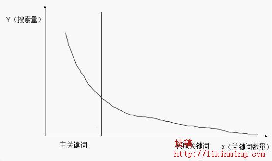 长尾关键词排名策略