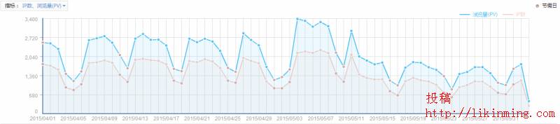 一天更新5篇文章